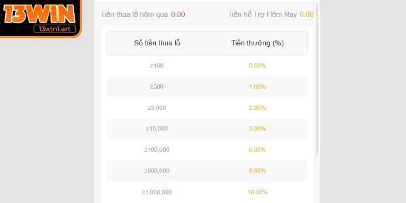 Hoàn tiền theo thời gian thực lên đến tỷ lệ 3.0%